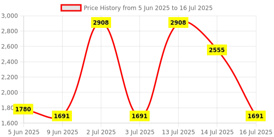 flipkart.com VI 999M Data Card Battery 2700mAh Battery With Data Cable By Ayush Trading Data Card Price History Graph from 5 Jun 2025 to 16 Jul 2025