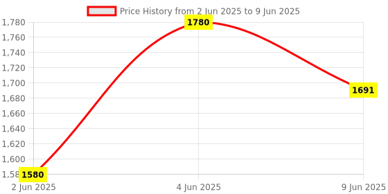 flipkart.com VI 999M Data Card Battery 2700mAh Battery With Data Cable By Techno Data Card Price History Graph from 2 Jun 2025 to 9 Jun 2025