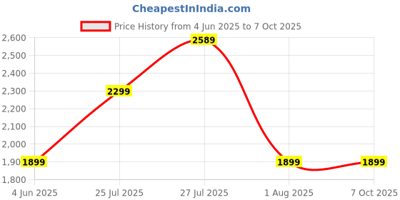 flipkart.com VI 999M Wi-Fi Data Card With 2700mAh Battery Data Cable Data Card Price History Graph from 4 Jun 2025 to 7 Oct 2025