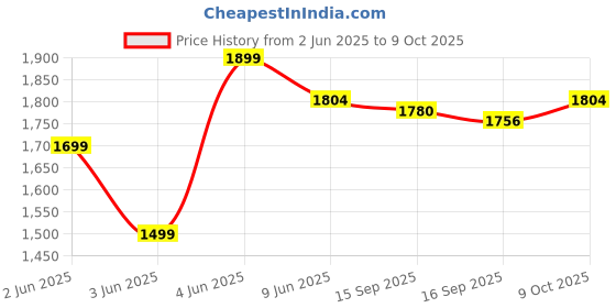 flipkart.com VI 999M Wi-Fi Data Card With 2700mAh Battery Data Cable Sold By BrandRoot AT Data Card Price History Graph from 2 Jun 2025 to 9 Oct 2025