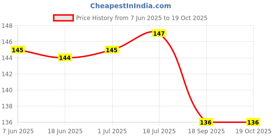 flipkart.com VI COLLECTIONS DAD AND BOY PANDA PRINTED VINYL Laptop Decal 15.6 Price History Graph from 7 Jun 2025 to 19 Oct 2025