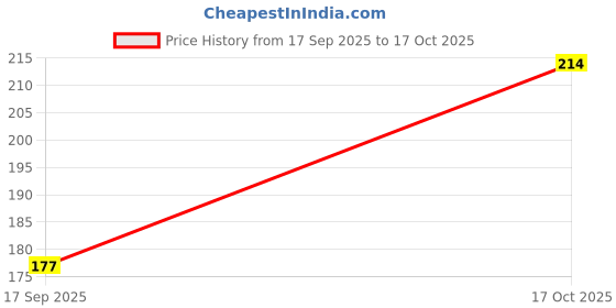 flipkart.com vi collections Decorative Multicolor Wallpaper vi collections Price History Graph from 17 Sep 2025 to 17 Oct 2025