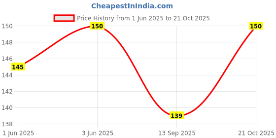 flipkart.com VI COLLECTIONS LOGOS ON OLD WOOD PVC (Polyvinyl Chloride) Laptop Decal 15.6 Price History Graph from 1 Jun 2025 to 21 Oct 2025