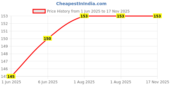 flipkart.com VI COLLECTIONS LORD SHIVA ANIMATION PVC (Polyvinyl Chloride) Laptop Decal 15.6 Price History Graph from 1 Jun 2025 to 17 Nov 2025