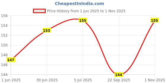 flipkart.com VI COLLECTIONS RED COLOR MASK PVC (Polyvinyl Chloride) Laptop Decal 15.6 Price History Graph from 1 Jun 2025 to 1 Nov 2025