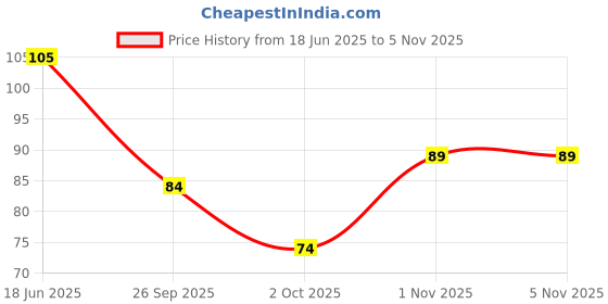 flipkart.com vi-john 5 Action Classic Shave Foam for Oily Skin with Tea Tree Oil (Pack of 1) vi-john Price History Graph from 18 Jun 2025 to 5 Nov 2025