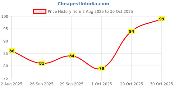 flipkart.com vi-john 5 Action Menthol Shave Foam for Oily Skin with Tea Tree Oil (Pack of 1) vi-john Price History Graph from 2 Aug 2025 to 30 Oct 2025