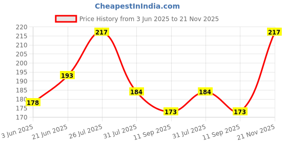 flipkart.com vi-john Classic Lemon Shave Foam for Oily Skin with Tea Tree Oil (200 GM EACH) (PACK OF 2) vi-john Price History Graph from 3 Jun 2025 to 21 Nov 2025