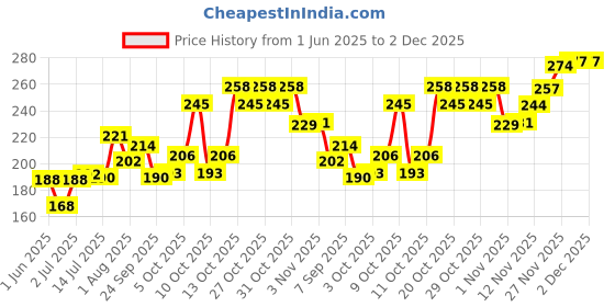 flipkart.com vi-john Classic Menthol Shave Foam for Sensitive Skin with Tea Tree Oil (200 GM EACH) (PACK OF 2) vi-john Price History Graph from 1 Jun 2025 to 2 Dec 2025