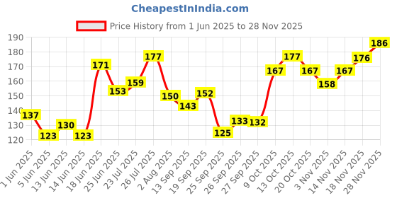 flipkart.com vi-john Classic Menthol Shave Foam for Sensitive Skin with Tea Tree Oil (200 GM) (Pack of 1) vi-john Price History Graph from 1 Jun 2025 to 28 Nov 2025