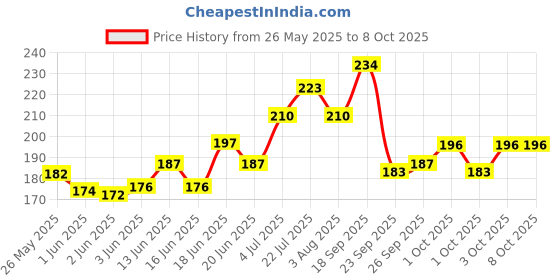 flipkart.com vi-john Classic Shave Foam for Regular Skin with Tea Tree Oil (200 GM Each) (Pack of 2) vi-john Price History Graph from 26 May 2025 to 8 Oct 2025