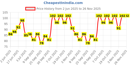 flipkart.com vi-john Classic Shave Foam for Regular Skin with Tea Tree Oil (200 GM) (Pack of 1) vi-john Price History Graph from 2 Jun 2025 to 26 Nov 2025