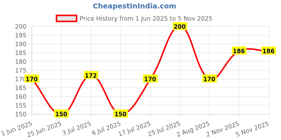 flipkart.com vi-john Feather Touch Hair Removal Cream Rose, Aloe Vera, Honey, Lime & Haldi -40GM Each Cream vi-john Price History Graph from 1 Jun 2025 to 2 Nov 2025
