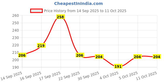 flipkart.com vi-john Master Stroke Ultra Pro 5 Blade Shaving Razor for men (1 Handle + 2 Cartridges), Men vi-john Price History Graph from 14 Sep 2025 to 11 Oct 2025