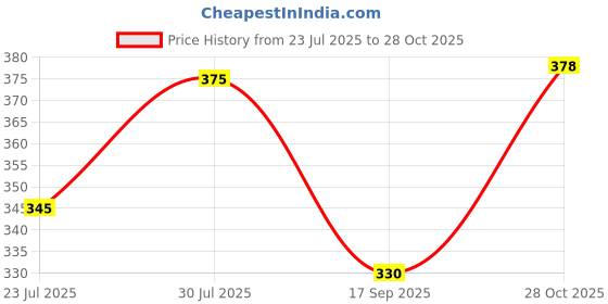 flipkart.com vi-john Roll On Foundation 60GM PACK OF 7 Foundation vi-john Price History Graph from 23 Jul 2025 to 28 Oct 2025