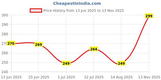 flipkart.com vi-john SHAVING CREAM FRUIT FUSION 125GM PACK OF 4 vi-john Price History Graph from 13 Jun 2025 to 13 Nov 2025