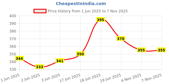 flipkart.com vi-john Shaving Foam 400GM All Type Skin (Pack of 2) vi-john Price History Graph from 1 Jun 2025 to 6 Nov 2025