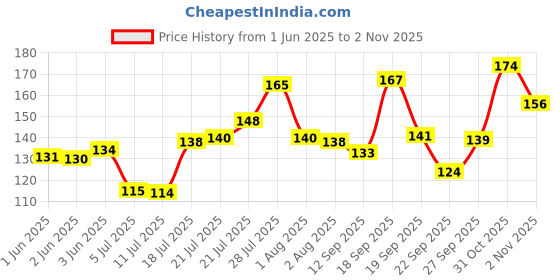 flipkart.com vi-john SHAVING FOAM CLASSIC-REGULAR (200)GM (PACK OF 1) + RAZOR (PACK OF 1) vi-john Price History Graph from 1 Jun 2025 to 2 Nov 2025