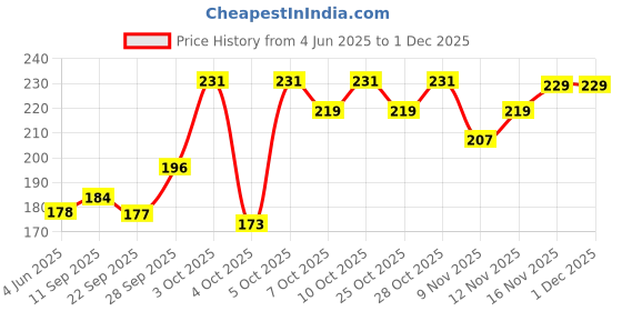 flipkart.com vi-john Shaving Foam For All Skin Type (400 g & 50 g) vi-john Price History Graph from 4 Jun 2025 to 30 Nov 2025