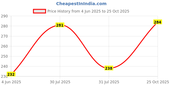 flipkart.com vi-john Shaving Foam Lemon 200GM (Pack of 2) & All Skin Type 50GM vi-john Price History Graph from 4 Jun 2025 to 25 Oct 2025