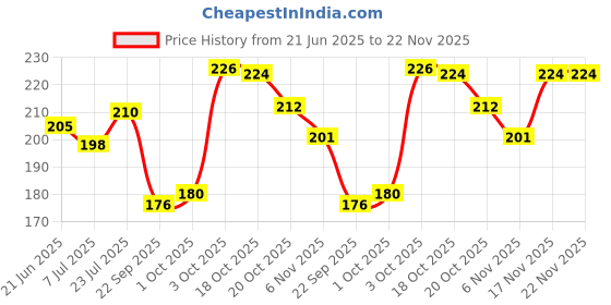 flipkart.com vi-john Shaving Foam Sensitive Skin 400 Gm & All Skin Type 50 GM vi-john Price History Graph from 21 Jun 2025 to 22 Nov 2025