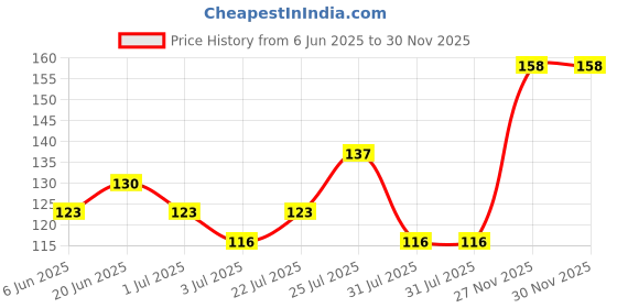 flipkart.com vi-john Shaving Foam With Special Moisturising Formula Vitamin E & Tea Tree Oil All Skin vi-john Price History Graph from 6 Jun 2025 to 29 Nov 2025