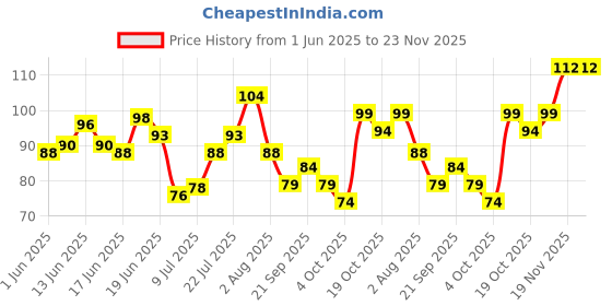 flipkart.com vi-john women Feather Touch Bikini Line Trimming Razor Chromium & PTFE Coated Blade (Set of 1), Women vi-john women Price History Graph from 1 Jun 2025 to 23 Nov 2025