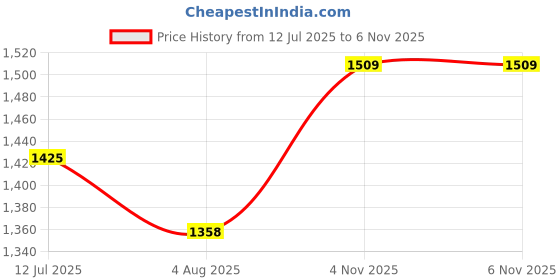 flipkart.com xydrozen vi-Low Energy Consumption Perfect Electric Room Heater Low Energy Consumption Perfect Electric Room Heater Fan Room Heater xydrozen Price History Graph from 12 Jul 2025 to 4 Nov 2025