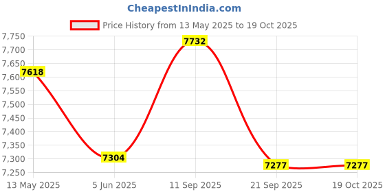 flipkart.com vi-mak 50CC Engine 4 Stroke | Heavy Duty Powerful Petrol Engine Fuel Grass Trimmer vi-mak Price History Graph from 13 May 2025 to 17 Oct 2025