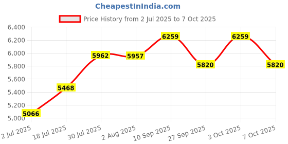flipkart.com vi-mak High Pressure HTP 50 B3 Htp Pump Tractor Mounted Sprayer 1 L Hose-end Sprayer vi-mak Price History Graph from 2 Jul 2025 to 7 Oct 2025