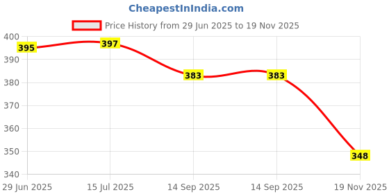 flipkart.com vi-mak Stainless Steel 3 Face Round Nozzle For Battery Sprayer 0 L Hand Held Sprayer vi-mak Price History Graph from 29 Jun 2025 to 19 Nov 2025