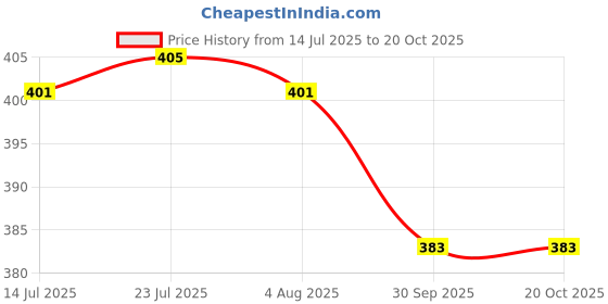 flipkart.com vi-mak Stainless Steel 4 Face Round Nozzle For Battery / Petrol Pump Sprayer 0 L Hand Held Sprayer vi-mak Price History Graph from 14 Jul 2025 to 20 Oct 2025