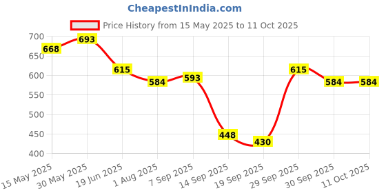 flipkart.com viaan 600 ml 3Compartments viaan Price History Graph from 15 May 2025 to 11 Oct 2025