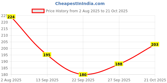 flipkart.com Viaan vnov Hair Dryer Price History Graph from 2 Aug 2025 to 21 Oct 2025