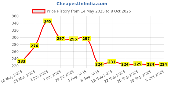 flipkart.com viaan world Ambulance TMP 207 ( Door Openable with detachable Stretcher ) Bus Toy For Kids viaan world Price History Graph from 14 May 2025 to 8 Oct 2025