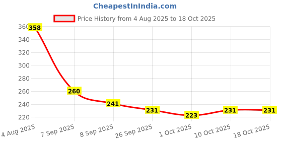 flipkart.com viaan world Big Size Trending Thar || Diecast Toy || Miniature Model || Car Toys for Kids. viaan world Price History Graph from 4 Aug 2025 to 18 Oct 2025