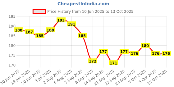 flipkart.com viaan world Centy Ambassador Taxi (Door Openable) viaan world Price History Graph from 10 Jun 2025 to 13 Oct 2025