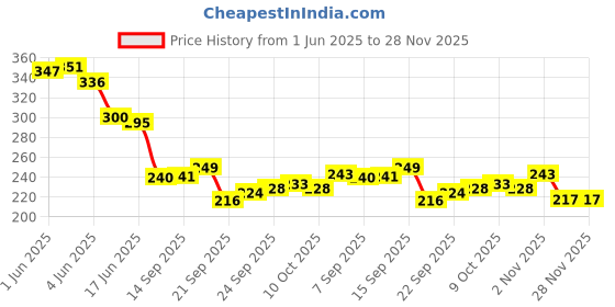 flipkart.com viaan world Centy Pull Back TMP 207 Ambulance viaan world Price History Graph from 1 Jun 2025 to 28 Nov 2025