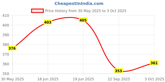 flipkart.com viaan world Combo pack viaan world Price History Graph from 30 May 2025 to 3 Oct 2025