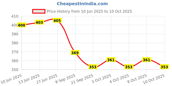 flipkart.com viaan world Combo pack Centy ( METRO & AUTO ) Pull Back Toy viaan world Price History Graph from 10 Jun 2025 to 9 Oct 2025