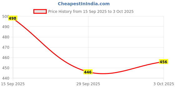 flipkart.com viaan world Combo Pack of CENTY ( PULLBACK) CRANE TRUCK Toy for Kids viaan world Price History Graph from 15 Sep 2025 to 3 Oct 2025