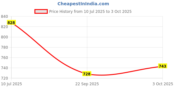 flipkart.com viaan world Combo pack of Centy Trailblaster Model of ( FORD RANGER ) Car Toy viaan world Price History Graph from 10 Jul 2025 to 3 Oct 2025