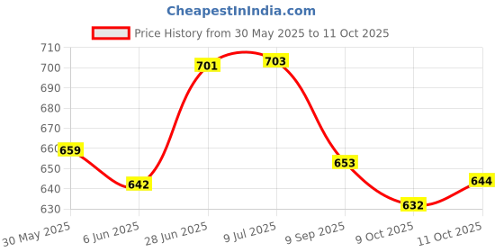 flipkart.com viaan world Combo Pack Of CENTYTMP 207 AMBULANCE Toy for Kids viaan world Price History Graph from 30 May 2025 to 11 Oct 2025