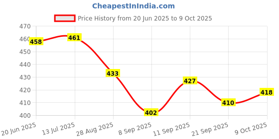 flipkart.com viaan world Combo Pack Of PULLBACK ( Ambassador & Cristiano Police ) Toy for Kids viaan world Price History Graph from 20 Jun 2025 to 9 Oct 2025