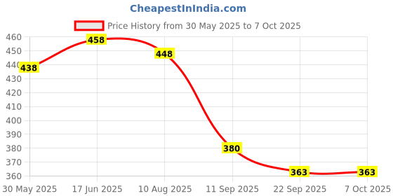 flipkart.com viaan world Combo Pack Of PULLBACK ( Ambassador & Fortuner ) Toy for Kids viaan world Price History Graph from 30 May 2025 to 7 Oct 2025
