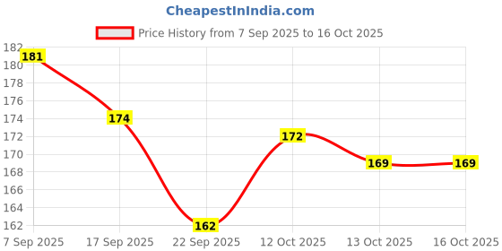 flipkart.com viaan world Mini Cng Auto Toys for Kids viaan world Price History Graph from 7 Sep 2025 to 14 Oct 2025