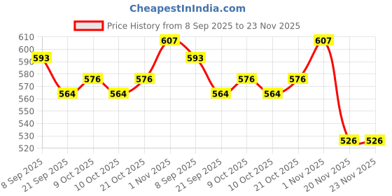 flipkart.com viaan world New Launch Combo Pack of ( Mini Transporter & Mother Dairy ) Truck Toy viaan world Price History Graph from 8 Sep 2025 to 23 Nov 2025