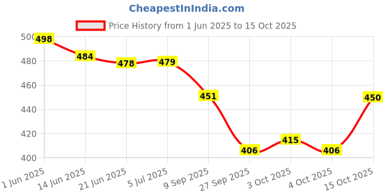 flipkart.com viaan world New Launch Combo Pack of ( Mini Transporter Truck & Ambassadors Car ) Toy viaan world Price History Graph from 1 Jun 2025 to 15 Oct 2025