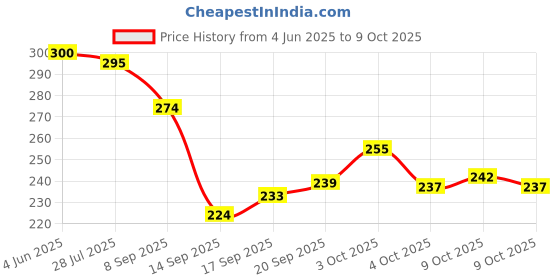 flipkart.com viaan world New Launch Old Beauty Queen 70 Car toy ( Color available as per availability ) viaan world Price History Graph from 4 Jun 2025 to 9 Oct 2025