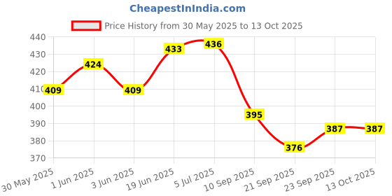 flipkart.com viaan world New Launch Pull Back Actions Blue Hawk Police Front Door Openable Car Toy viaan world Price History Graph from 30 May 2025 to 12 Oct 2025